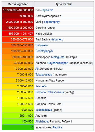Scoville Scale
